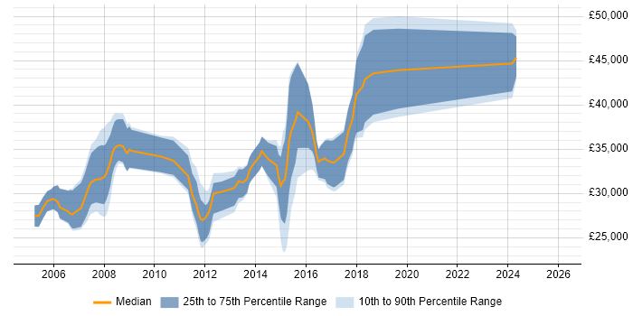 Salary distribution trend for jobs in Worcester citing Visual Studio