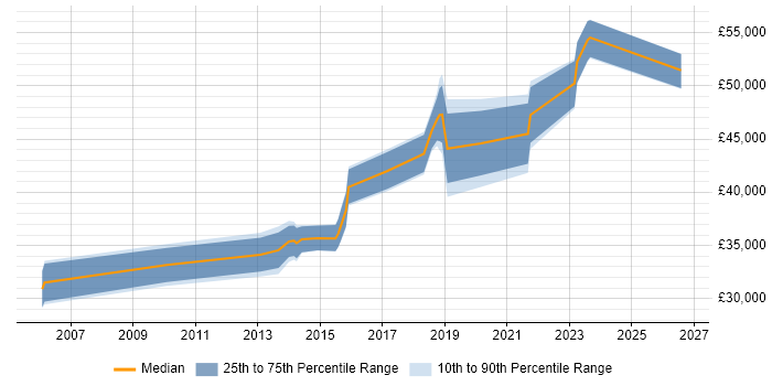 Salary distribution trend for jobs in Worcester citing VLAN