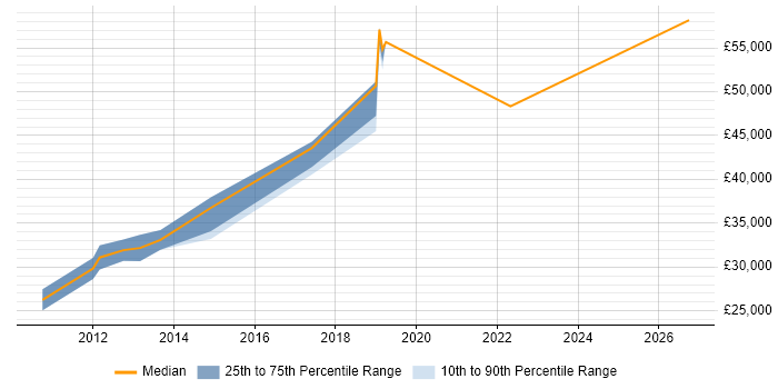 Salary distribution trend for jobs in Worcester citing VMware ESXi