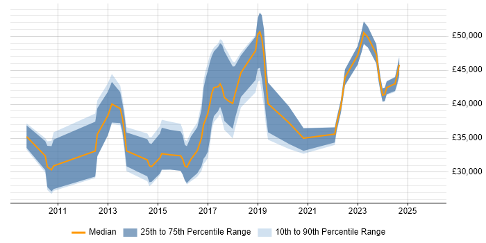 Salary distribution trend for jobs in Worcester citing VMware Infrastructure