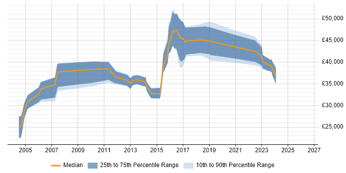 Salary distribution trend for jobs in Worcester citing VoIP
