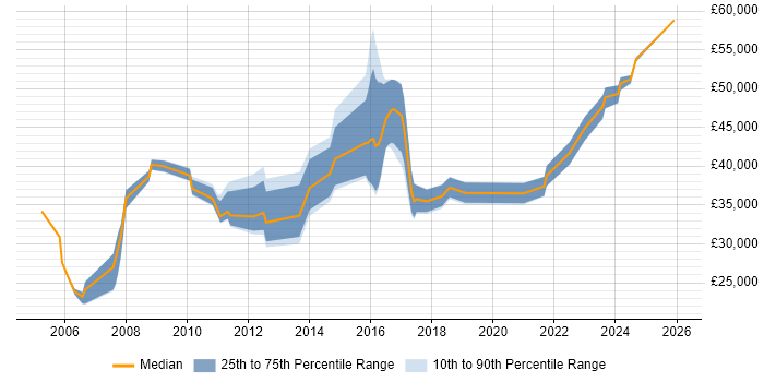 Salary distribution trend for jobs in Worcester citing VPN