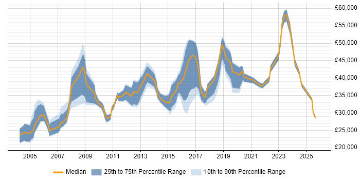 Salary distribution trend for jobs in Worcester citing WAN