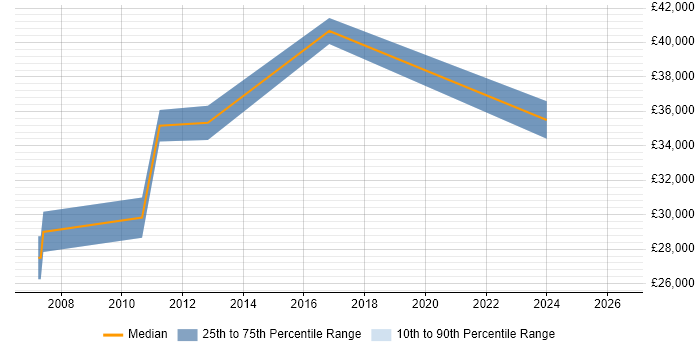Salary distribution trend for jobs in Worcester citing Web Analytics