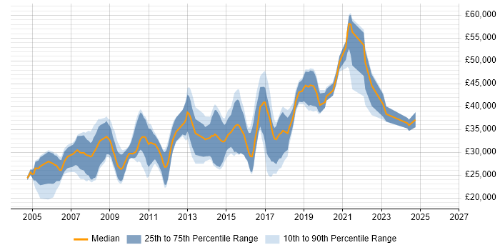 Salary distribution trend for jobs in Worcester citing Web Development