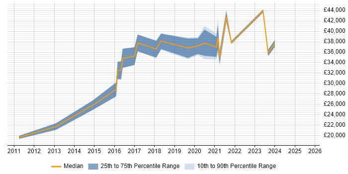 Salary distribution trend for jobs in Worcester citing Wi-Fi