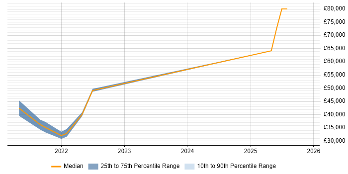 Salary distribution trend for jobs in Worcester citing Windows Server 2019
