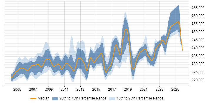 Salary distribution trend for jobs in Worcester citing Windows