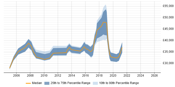 Salary distribution trend for jobs in Worcester citing Wireless