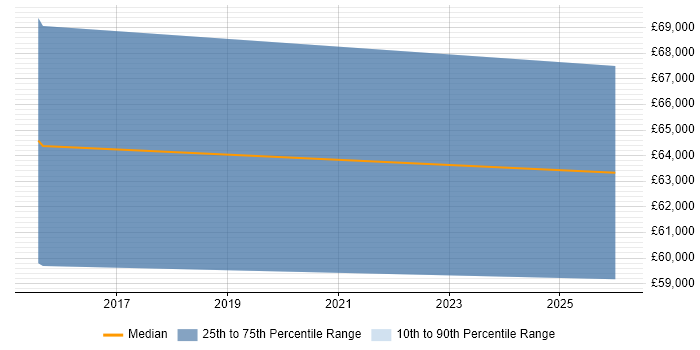 Salary distribution trend for jobs in Worcester citing Wireshark