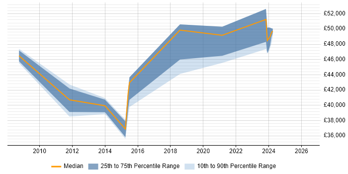 Salary distribution trend for jobs in Worcester citing WLAN