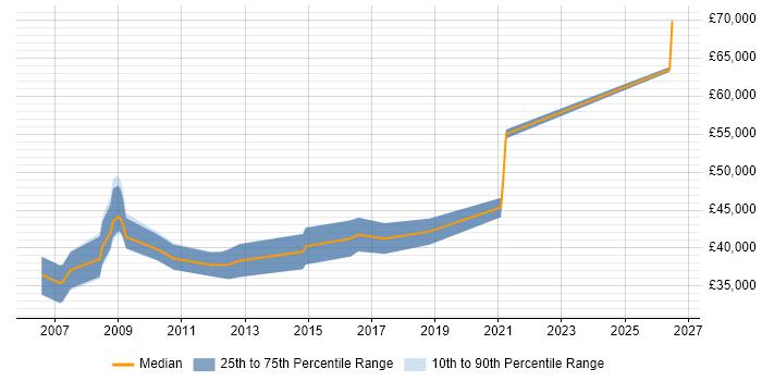 Salary distribution trend for jobs in Worcester citing Workflow