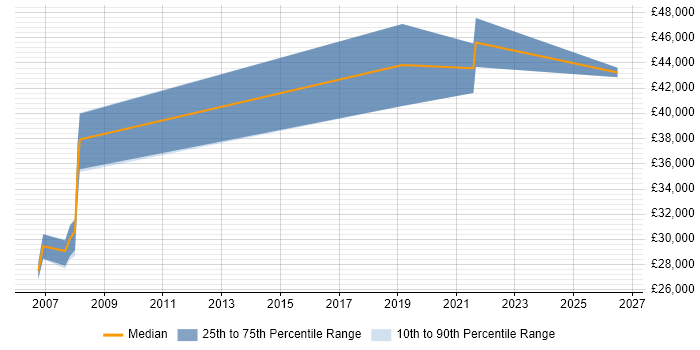 Salary distribution trend for jobs in Worcester citing Workshop Facilitation