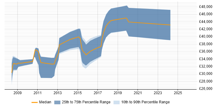 Salary distribution trend for jobs in Worcester citing WPF