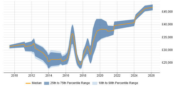 Salary distribution trend for jobs in Worcestershire citing WordPress