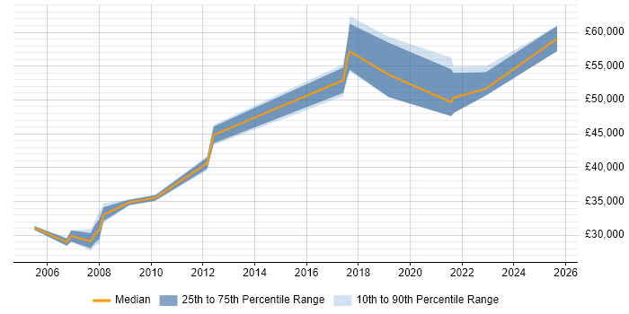 Salary distribution trend for jobs in Worcestershire citing Workshop Facilitation