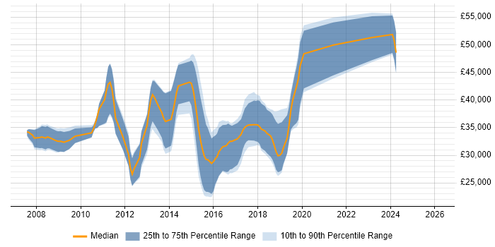 Salary distribution trend for jobs in Worcestershire citing WPF
