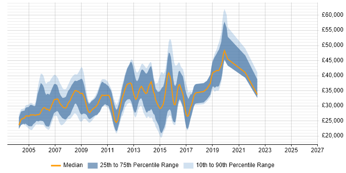 Salary distribution trend for jobs in Worcestershire citing XML