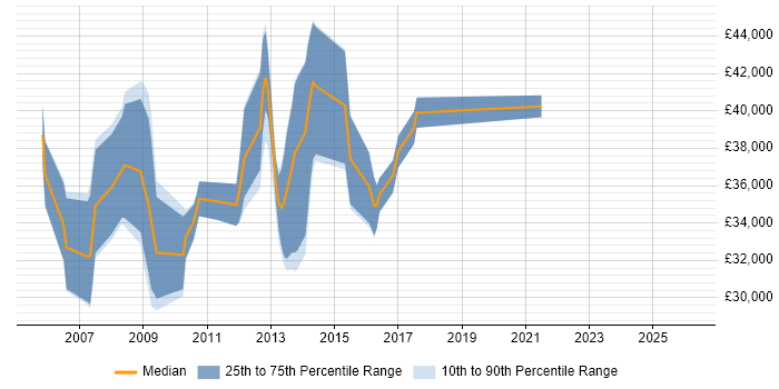 Salary distribution trend for jobs in Worcestershire citing XSLT