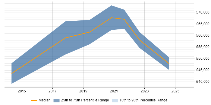 Salary distribution trend for jobs in the West Midlands citing Workday HCM