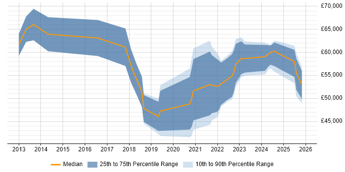 Salary distribution trend for jobs in the West Midlands citing Workday