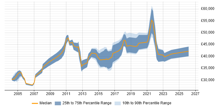 Salary distribution trend for jobs in the West Midlands citing Workflow Analysis