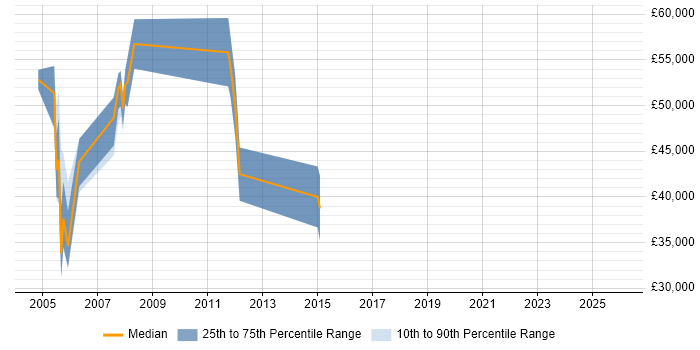 Salary distribution trend for Workflow Consultant job vacancies in the West Midlands
