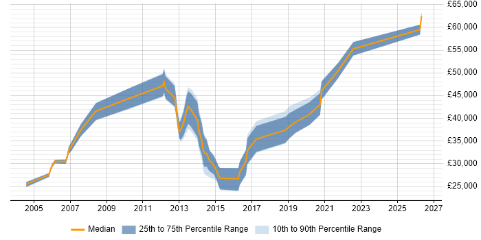 Salary distribution trend for jobs in the West Midlands citing Workflow Development