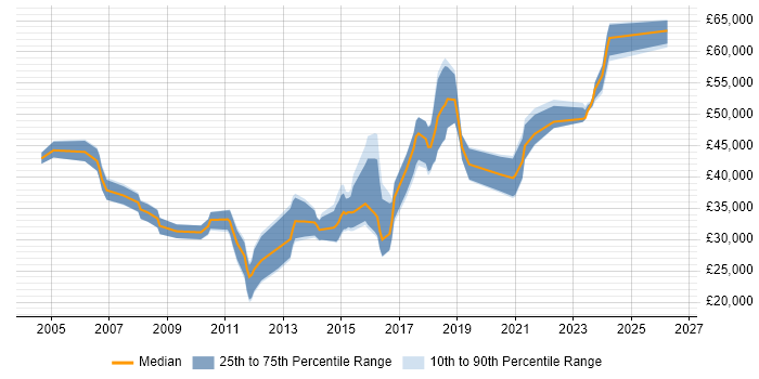 Salary distribution trend for jobs in the West Midlands citing Workflow Management