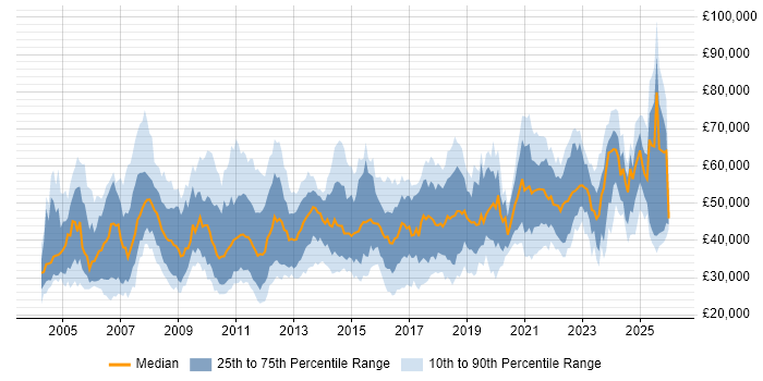 Salary distribution trend for jobs in the West Midlands citing Workflow