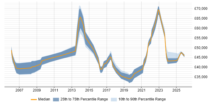 Salary distribution trend for jobs in the West Midlands citing Workload Management