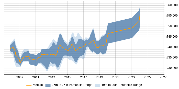 Salary distribution trend for WPF Developer job vacancies in the West Midlands