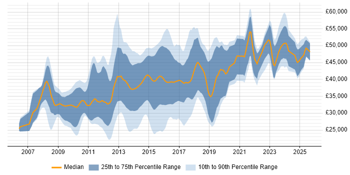 Salary distribution trend for jobs in the West Midlands citing WPF