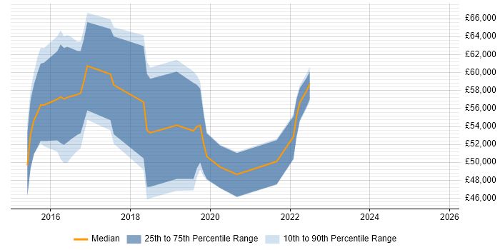 Salary distribution trend for jobs in the West Midlands citing WSO2