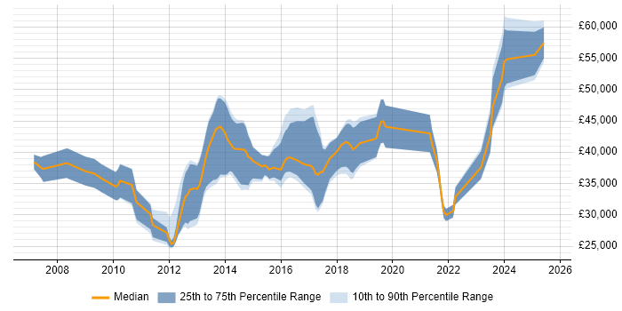 Salary distribution trend for jobs in the West Midlands citing XAML Salary distribution trend for jobs in the West Midlands citing XAML