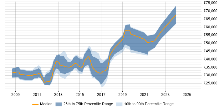 Salary distribution trend for jobs in the West Midlands citing Xcode Salary distribution trend for jobs in the West Midlands citing Xcode