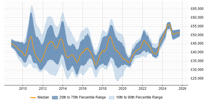 Salary distribution trend for jobs in the West Midlands citing XenApp