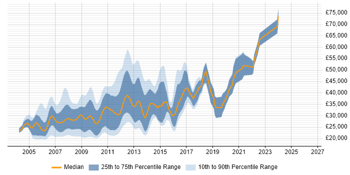Salary distribution trend for jobs in the West Midlands citing XHTML