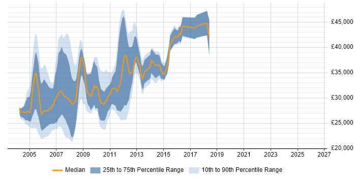 Salary distribution trend for XML Developer job vacancies in the West Midlands