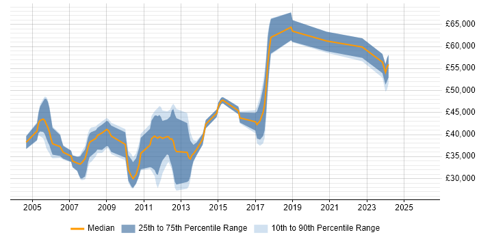 Salary distribution trend for jobs in the West Midlands citing XML Schema