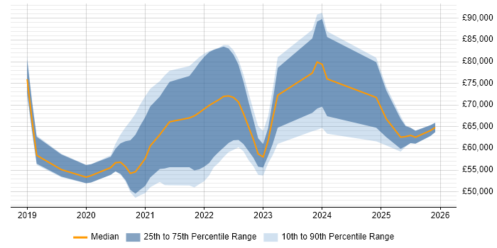 Salary distribution trend for jobs in the West Midlands citing YAML