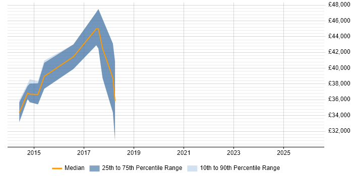 Salary distribution trend for jobs in the West Midlands citing Yeoman