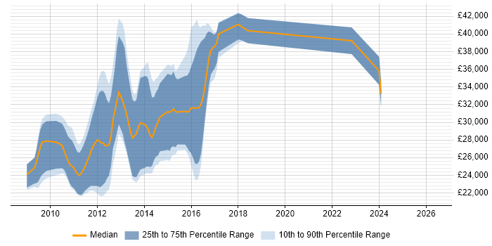 Salary distribution trend for jobs in the West Midlands citing Zend Framework
