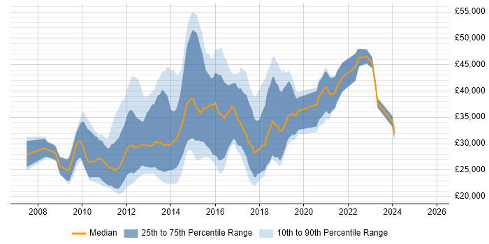 Salary distribution trend for jobs in the West Midlands citing Zend