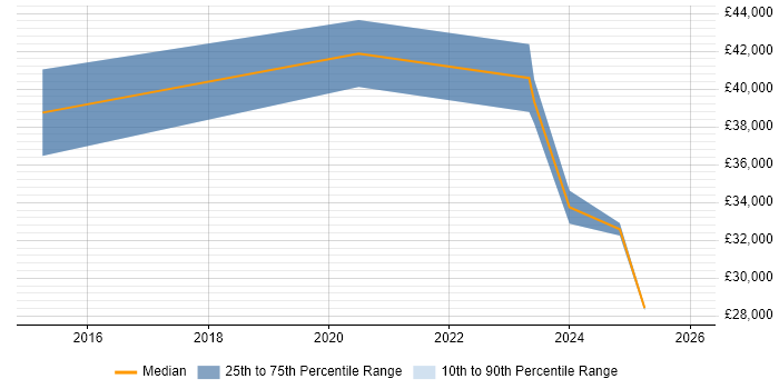 Salary distribution trend for jobs in the West Midlands citing Zoho