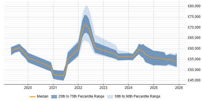 Salary distribution trend for jobs in the West Midlands citing Zscaler
