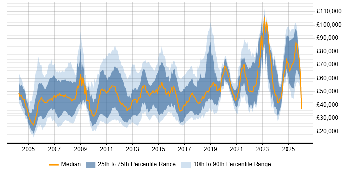 Salary distribution trend for jobs in England citing WFM
