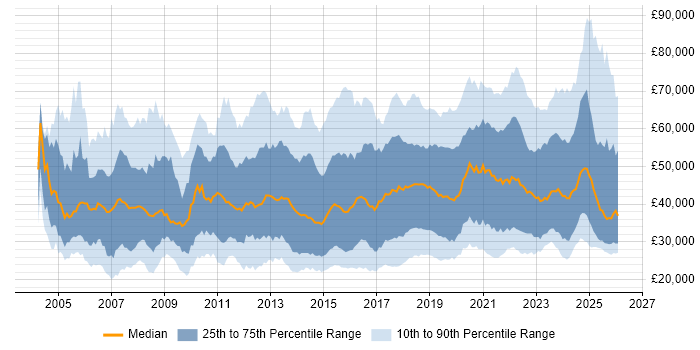 Salary distribution trend for jobs in England citing Wi-Fi