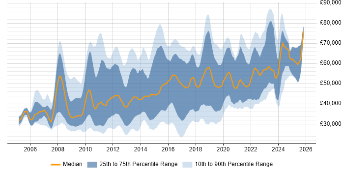 Salary distribution trend for jobs in England citing Wiki