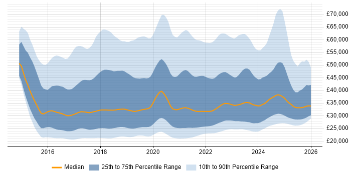 Salary distribution trend for jobs in England citing Windows 10